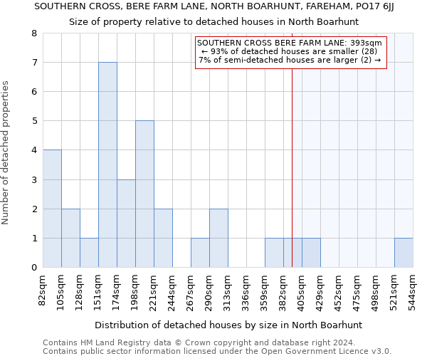 SOUTHERN CROSS, BERE FARM LANE, NORTH BOARHUNT, FAREHAM, PO17 6JJ: Size of property relative to detached houses in North Boarhunt