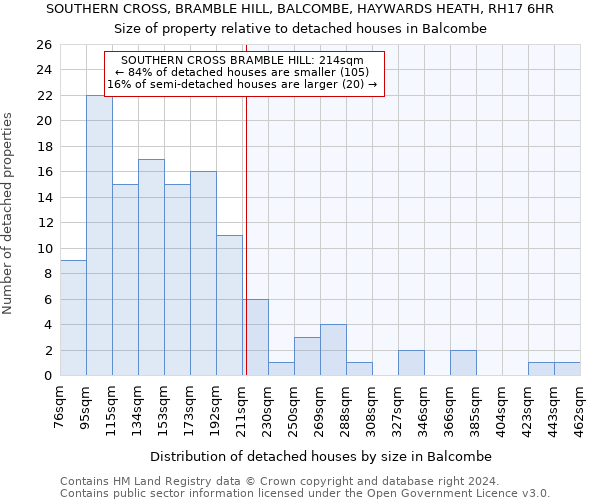 SOUTHERN CROSS, BRAMBLE HILL, BALCOMBE, HAYWARDS HEATH, RH17 6HR: Size of property relative to detached houses in Balcombe