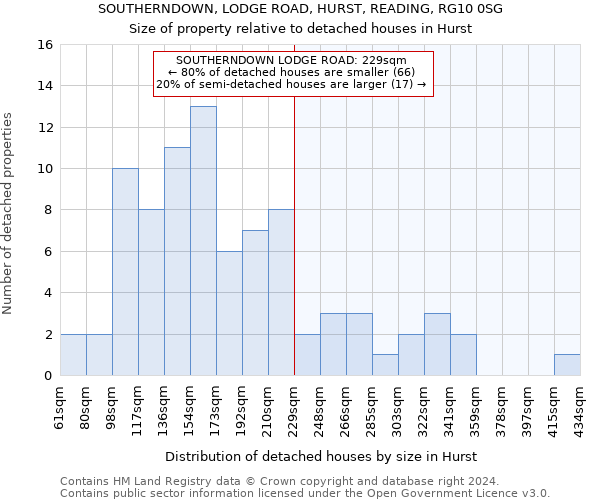 SOUTHERNDOWN, LODGE ROAD, HURST, READING, RG10 0SG: Size of property relative to detached houses in Hurst