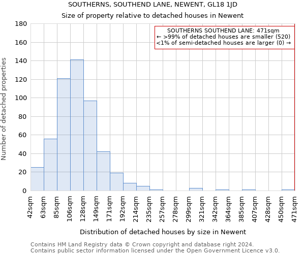 SOUTHERNS, SOUTHEND LANE, NEWENT, GL18 1JD: Size of property relative to detached houses in Newent