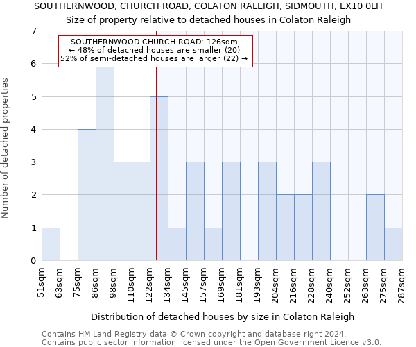 SOUTHERNWOOD, CHURCH ROAD, COLATON RALEIGH, SIDMOUTH, EX10 0LH: Size of property relative to detached houses in Colaton Raleigh