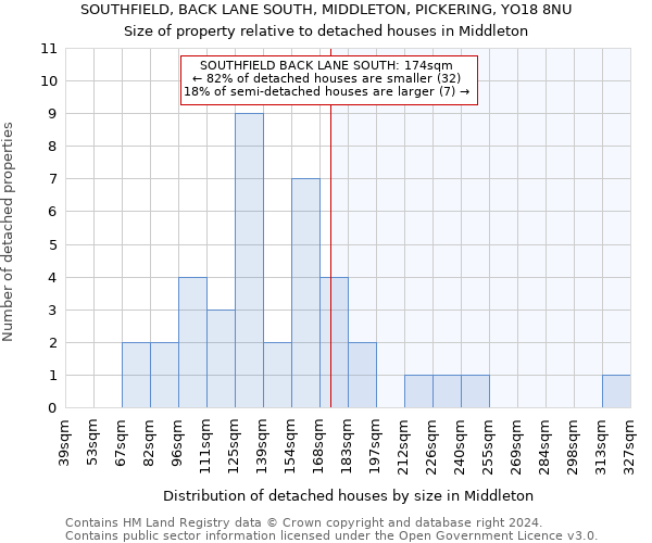 SOUTHFIELD, BACK LANE SOUTH, MIDDLETON, PICKERING, YO18 8NU: Size of property relative to detached houses in Middleton