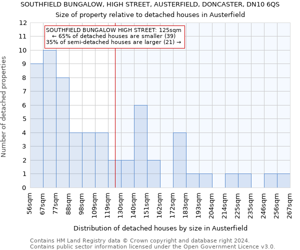 SOUTHFIELD BUNGALOW, HIGH STREET, AUSTERFIELD, DONCASTER, DN10 6QS: Size of property relative to detached houses in Austerfield