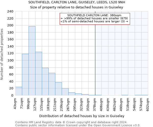 SOUTHFIELD, CARLTON LANE, GUISELEY, LEEDS, LS20 9NH: Size of property relative to detached houses in Guiseley