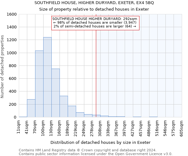 SOUTHFIELD HOUSE, HIGHER DURYARD, EXETER, EX4 5BQ: Size of property relative to detached houses in Exeter