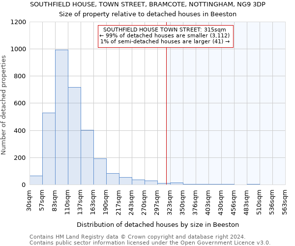 SOUTHFIELD HOUSE, TOWN STREET, BRAMCOTE, NOTTINGHAM, NG9 3DP: Size of property relative to detached houses in Beeston