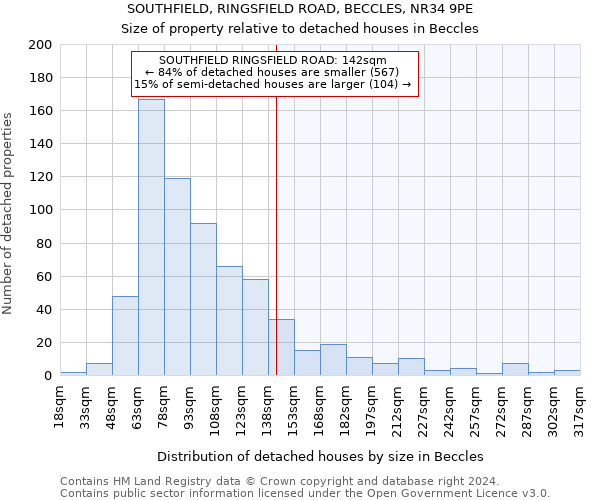 SOUTHFIELD, RINGSFIELD ROAD, BECCLES, NR34 9PE: Size of property relative to detached houses in Beccles