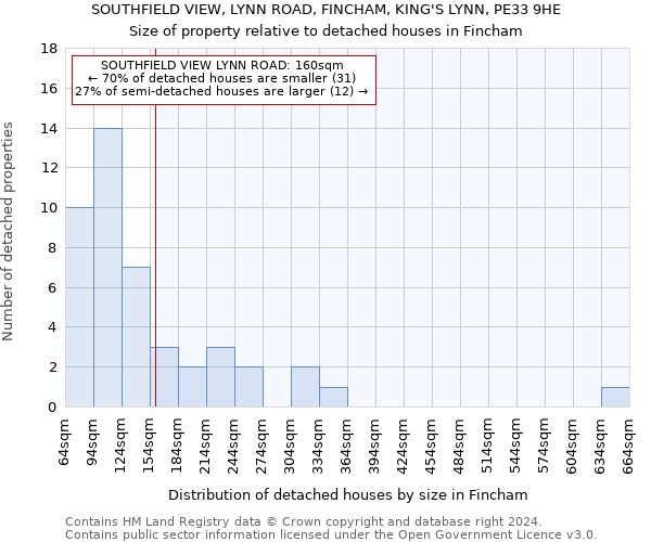 SOUTHFIELD VIEW, LYNN ROAD, FINCHAM, KING'S LYNN, PE33 9HE: Size of property relative to detached houses in Fincham