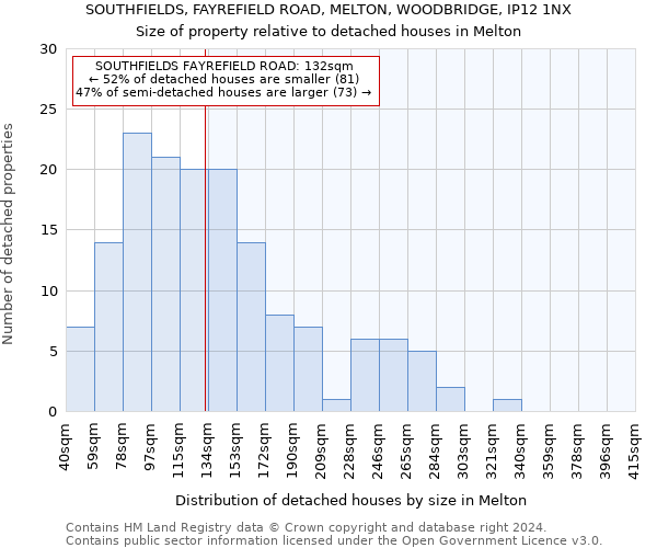 SOUTHFIELDS, FAYREFIELD ROAD, MELTON, WOODBRIDGE, IP12 1NX: Size of property relative to detached houses in Melton