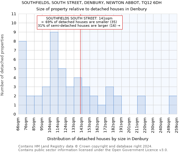 SOUTHFIELDS, SOUTH STREET, DENBURY, NEWTON ABBOT, TQ12 6DH: Size of property relative to detached houses in Denbury