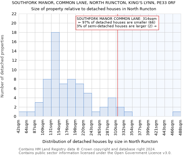 SOUTHFORK MANOR, COMMON LANE, NORTH RUNCTON, KING'S LYNN, PE33 0RF: Size of property relative to detached houses in North Runcton