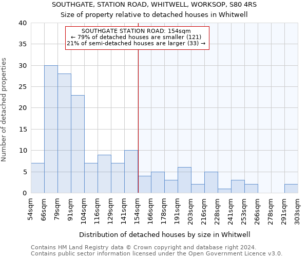 SOUTHGATE, STATION ROAD, WHITWELL, WORKSOP, S80 4RS: Size of property relative to detached houses in Whitwell