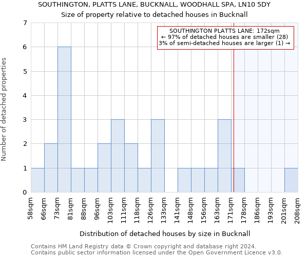 SOUTHINGTON, PLATTS LANE, BUCKNALL, WOODHALL SPA, LN10 5DY: Size of property relative to detached houses in Bucknall