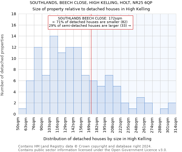 SOUTHLANDS, BEECH CLOSE, HIGH KELLING, HOLT, NR25 6QP: Size of property relative to detached houses in High Kelling