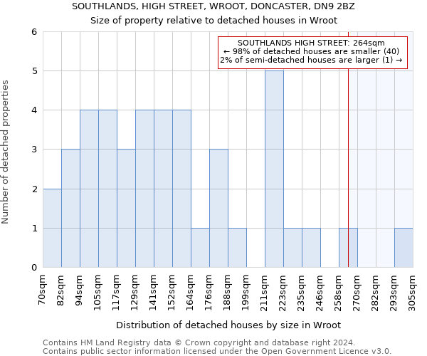 SOUTHLANDS, HIGH STREET, WROOT, DONCASTER, DN9 2BZ: Size of property relative to detached houses in Wroot