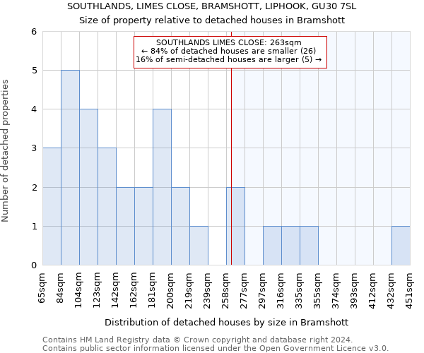 SOUTHLANDS, LIMES CLOSE, BRAMSHOTT, LIPHOOK, GU30 7SL: Size of property relative to detached houses in Bramshott