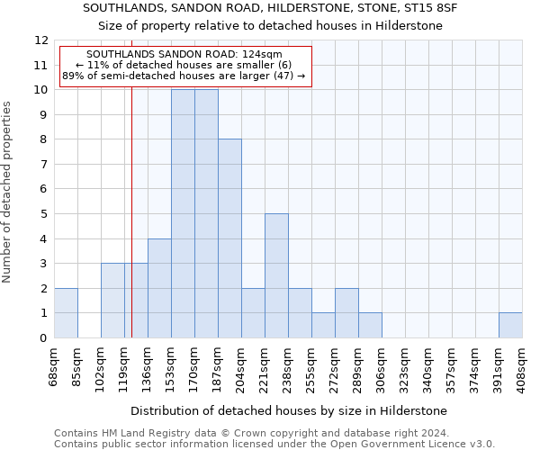 SOUTHLANDS, SANDON ROAD, HILDERSTONE, STONE, ST15 8SF: Size of property relative to detached houses in Hilderstone