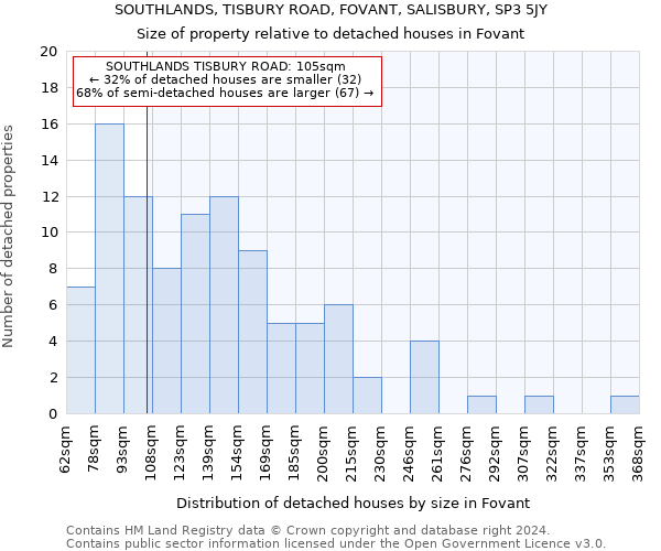 SOUTHLANDS, TISBURY ROAD, FOVANT, SALISBURY, SP3 5JY: Size of property relative to detached houses in Fovant