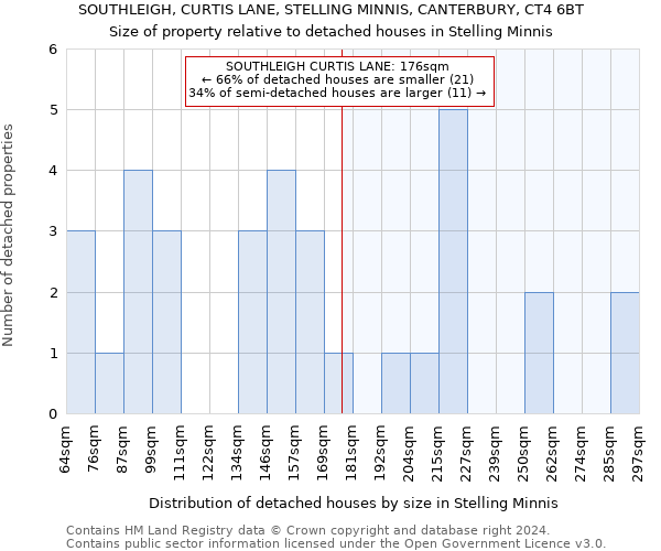 SOUTHLEIGH, CURTIS LANE, STELLING MINNIS, CANTERBURY, CT4 6BT: Size of property relative to detached houses in Stelling Minnis