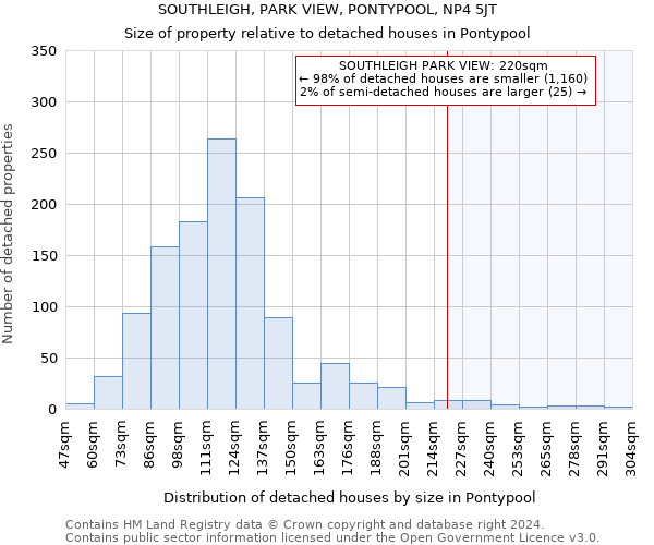 SOUTHLEIGH, PARK VIEW, PONTYPOOL, NP4 5JT: Size of property relative to detached houses in Pontypool