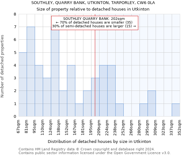 SOUTHLEY, QUARRY BANK, UTKINTON, TARPORLEY, CW6 0LA: Size of property relative to detached houses in Utkinton