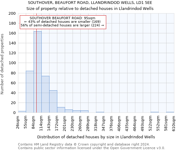 SOUTHOVER, BEAUFORT ROAD, LLANDRINDOD WELLS, LD1 5EE: Size of property relative to detached houses in Llandrindod Wells