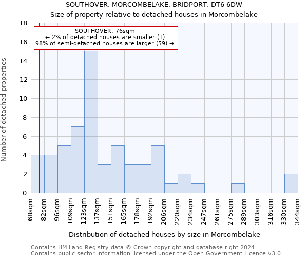 SOUTHOVER, MORCOMBELAKE, BRIDPORT, DT6 6DW: Size of property relative to detached houses in Morcombelake