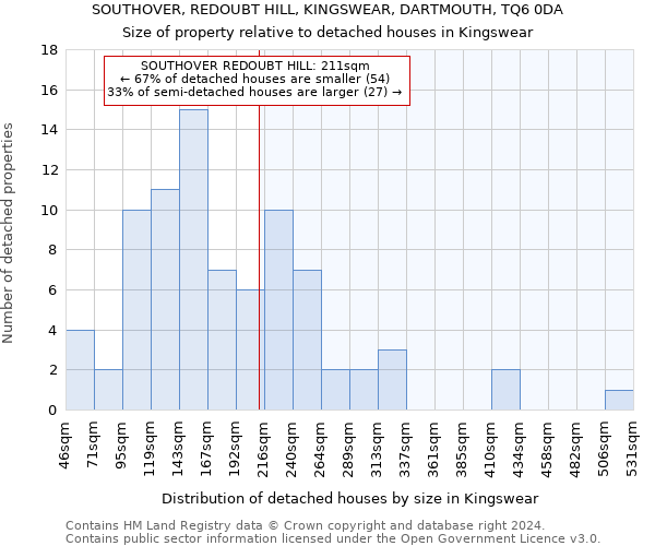 SOUTHOVER, REDOUBT HILL, KINGSWEAR, DARTMOUTH, TQ6 0DA: Size of property relative to detached houses in Kingswear