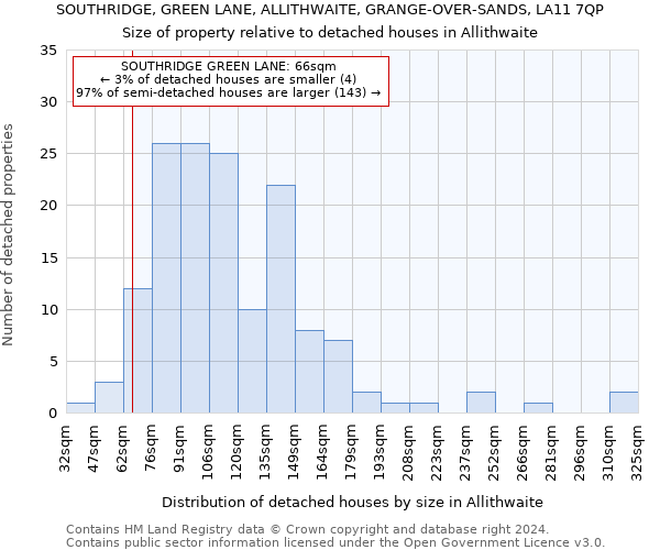 SOUTHRIDGE, GREEN LANE, ALLITHWAITE, GRANGE-OVER-SANDS, LA11 7QP: Size of property relative to detached houses in Allithwaite