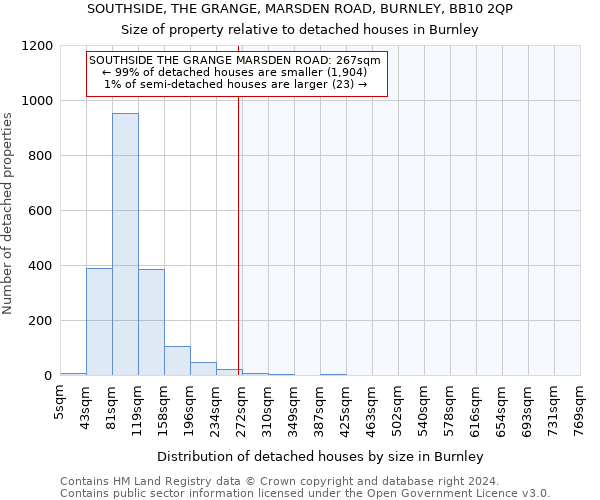 SOUTHSIDE, THE GRANGE, MARSDEN ROAD, BURNLEY, BB10 2QP: Size of property relative to detached houses in Burnley