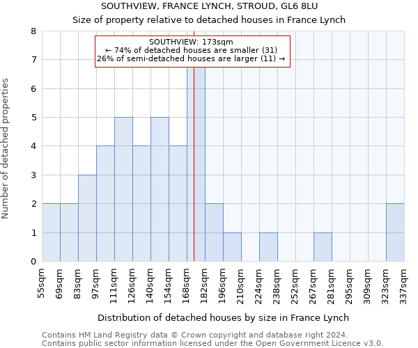 SOUTHVIEW, FRANCE LYNCH, STROUD, GL6 8LU: Size of property relative to detached houses in France Lynch