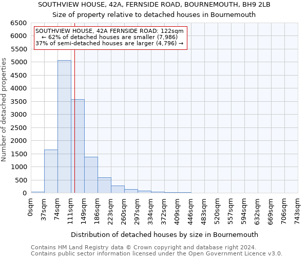 SOUTHVIEW HOUSE, 42A, FERNSIDE ROAD, BOURNEMOUTH, BH9 2LB: Size of property relative to detached houses in Bournemouth