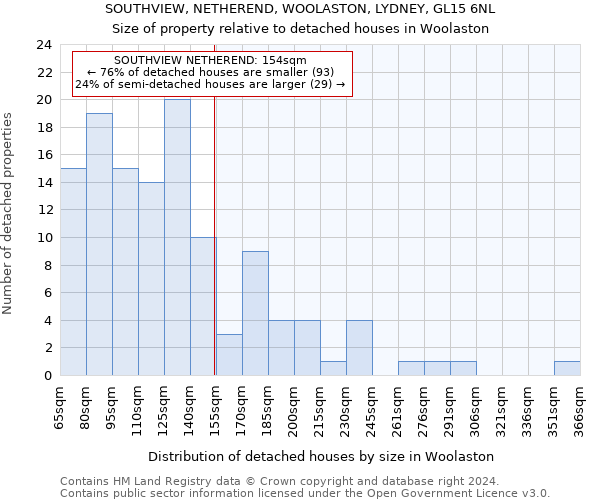 SOUTHVIEW, NETHEREND, WOOLASTON, LYDNEY, GL15 6NL: Size of property relative to detached houses in Woolaston