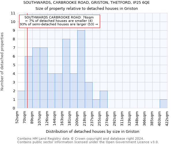 SOUTHWARDS, CARBROOKE ROAD, GRISTON, THETFORD, IP25 6QE: Size of property relative to detached houses in Griston