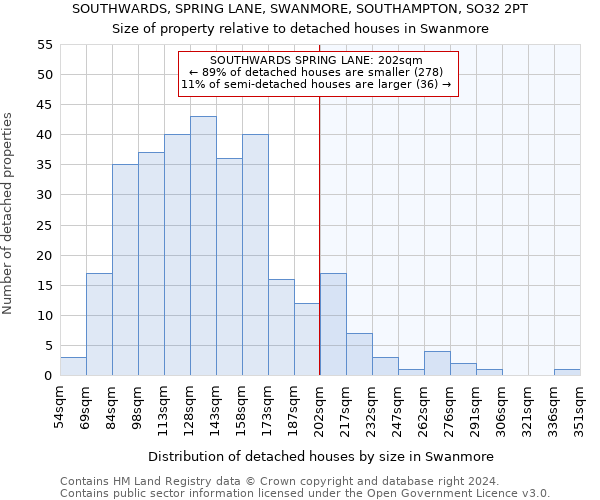 SOUTHWARDS, SPRING LANE, SWANMORE, SOUTHAMPTON, SO32 2PT: Size of property relative to detached houses in Swanmore