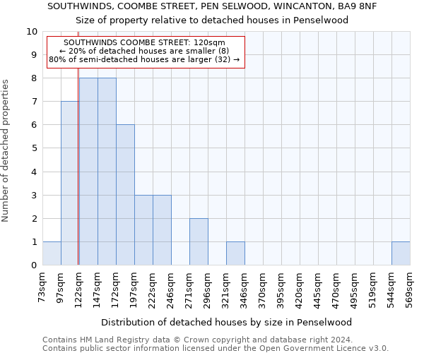 SOUTHWINDS, COOMBE STREET, PEN SELWOOD, WINCANTON, BA9 8NF: Size of property relative to detached houses in Penselwood