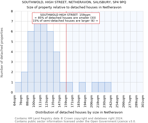 SOUTHWOLD, HIGH STREET, NETHERAVON, SALISBURY, SP4 9PQ: Size of property relative to detached houses in Netheravon