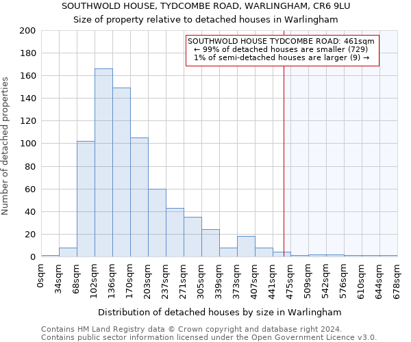 SOUTHWOLD HOUSE, TYDCOMBE ROAD, WARLINGHAM, CR6 9LU: Size of property relative to detached houses in Warlingham