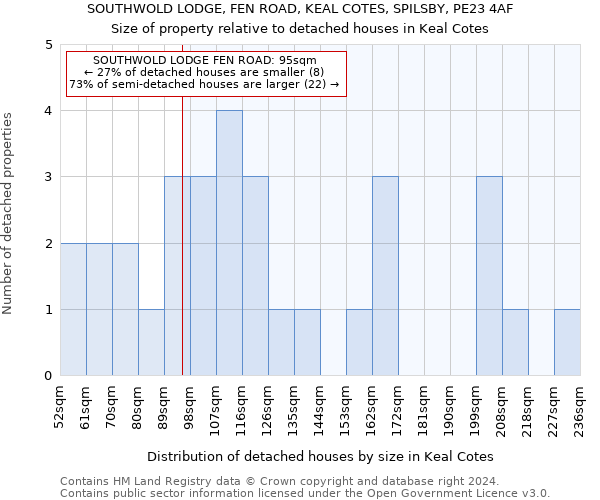 SOUTHWOLD LODGE, FEN ROAD, KEAL COTES, SPILSBY, PE23 4AF: Size of property relative to detached houses in Keal Cotes