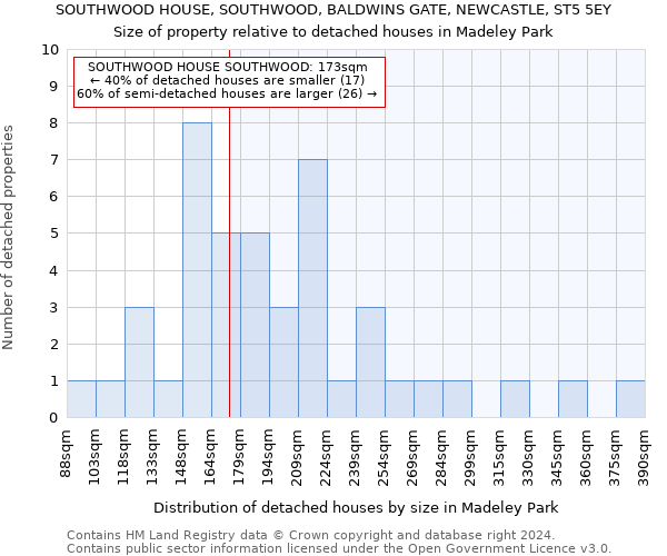 SOUTHWOOD HOUSE, SOUTHWOOD, BALDWINS GATE, NEWCASTLE, ST5 5EY: Size of property relative to detached houses in Madeley Park