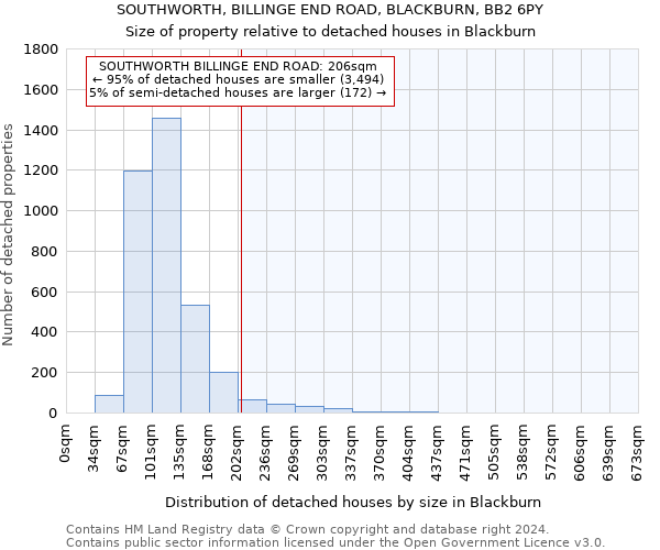 SOUTHWORTH, BILLINGE END ROAD, BLACKBURN, BB2 6PY: Size of property relative to detached houses in Blackburn