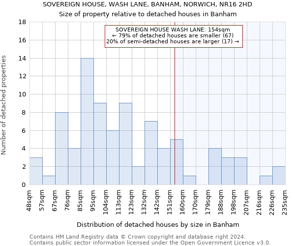 SOVEREIGN HOUSE, WASH LANE, BANHAM, NORWICH, NR16 2HD: Size of property relative to detached houses in Banham