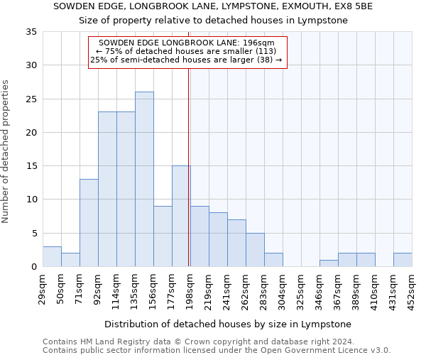 SOWDEN EDGE, LONGBROOK LANE, LYMPSTONE, EXMOUTH, EX8 5BE: Size of property relative to detached houses in Lympstone