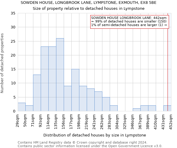 SOWDEN HOUSE, LONGBROOK LANE, LYMPSTONE, EXMOUTH, EX8 5BE: Size of property relative to detached houses in Lympstone