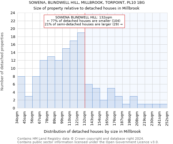 SOWENA, BLINDWELL HILL, MILLBROOK, TORPOINT, PL10 1BG: Size of property relative to detached houses in Millbrook