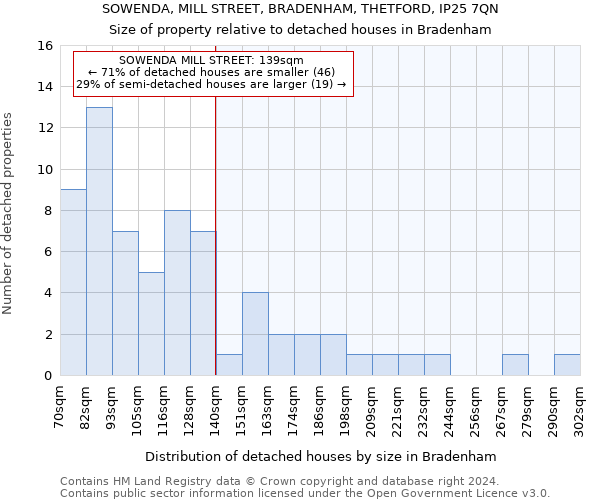 SOWENDA, MILL STREET, BRADENHAM, THETFORD, IP25 7QN: Size of property relative to detached houses in Bradenham