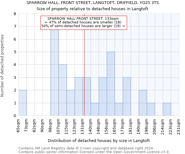 SPARROW HALL, FRONT STREET, LANGTOFT, DRIFFIELD, YO25 3TS: Size of property relative to detached houses in Langtoft