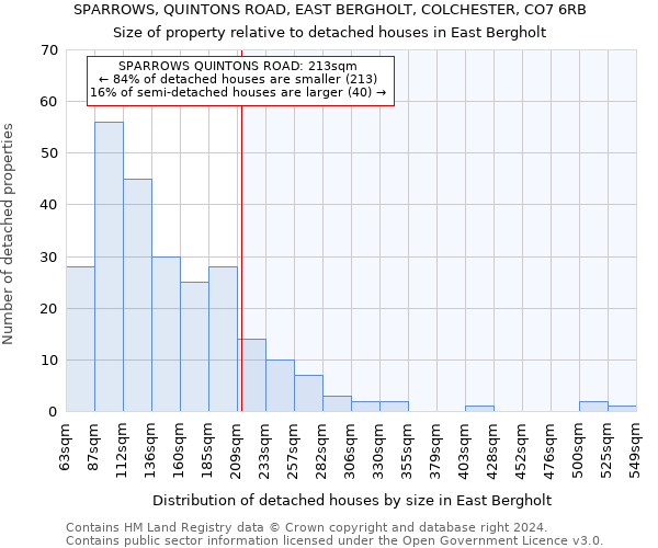 SPARROWS, QUINTONS ROAD, EAST BERGHOLT, COLCHESTER, CO7 6RB: Size of property relative to detached houses in East Bergholt