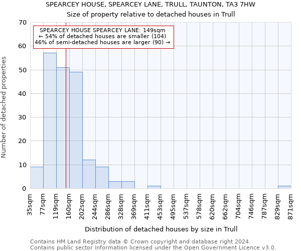 SPEARCEY HOUSE, SPEARCEY LANE, TRULL, TAUNTON, TA3 7HW: Size of property relative to detached houses in Trull