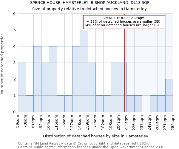 SPENCE HOUSE, HAMSTERLEY, BISHOP AUCKLAND, DL13 3QF: Size of property relative to detached houses in Hamsterley